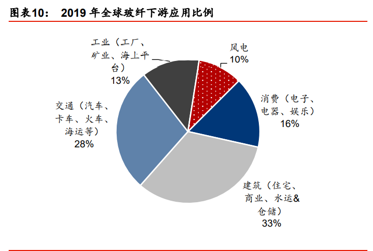 玻璃纤维行业专题报告：降本趋势不改，迎接玻纤新景气周期