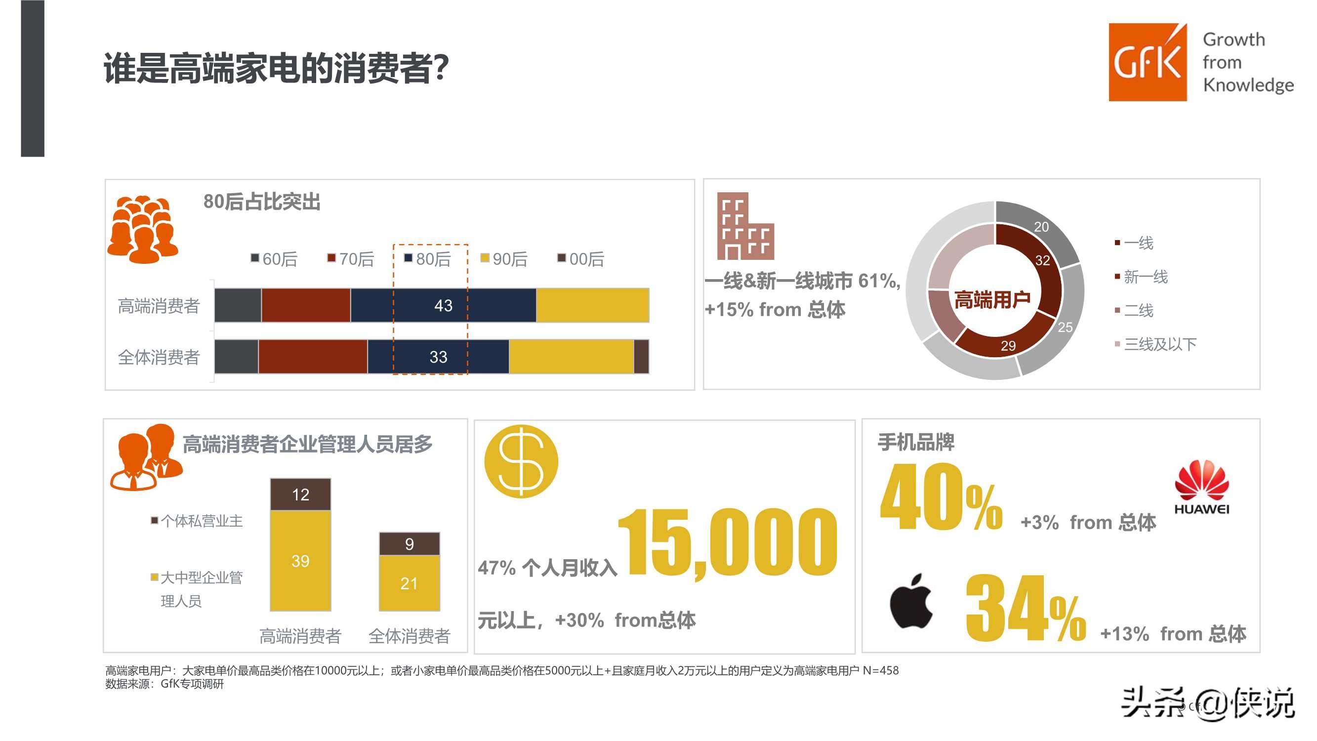 GFK：中国高端家电市场研究报告