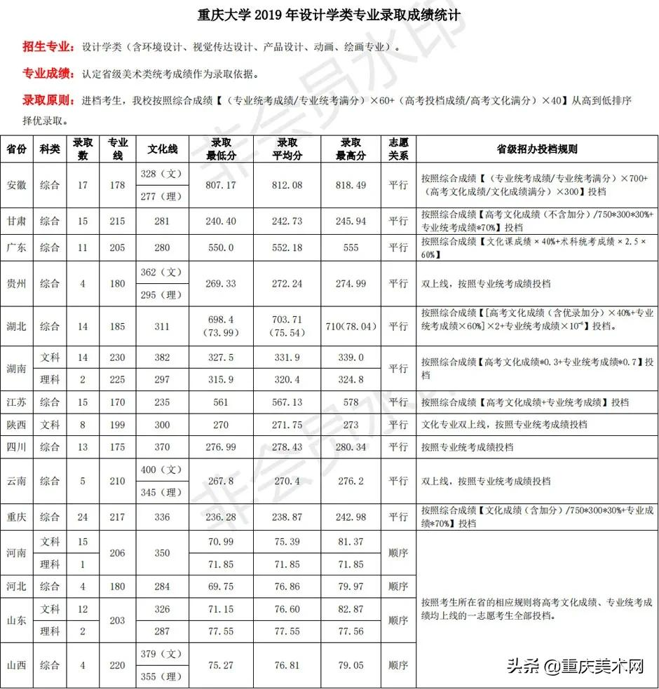 「录取线」2018-2020年重庆大学美术类专业录取分数线