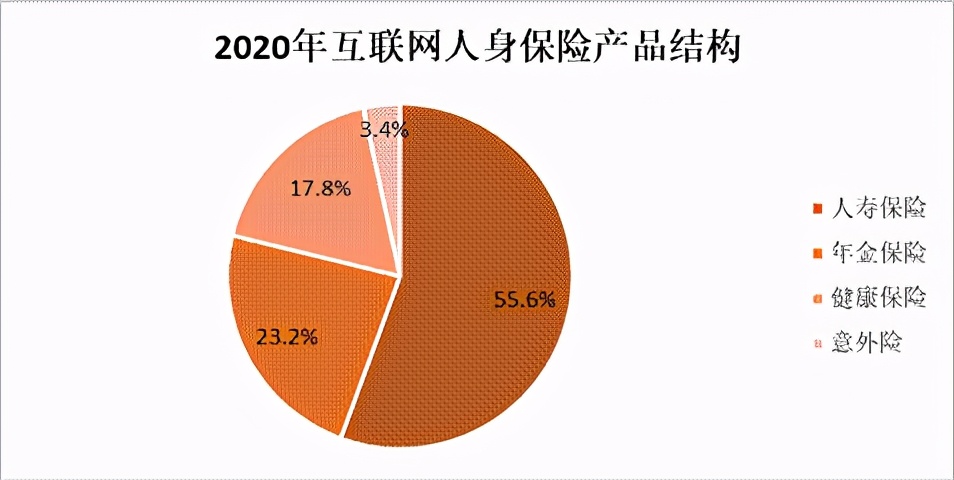 2020年寿险公司网销健康险暴涨58%，中邮人寿登顶行业第一