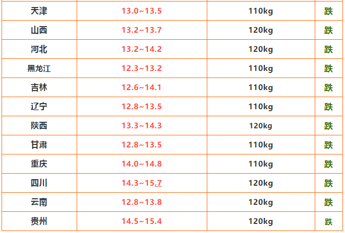 生猪正在猛烈的出栏，猪价一片“青绿”，附4月