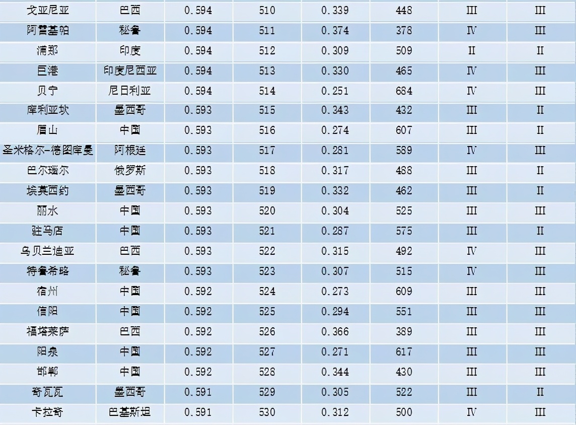 重磅 | 全球城市竞争力报告（2020-2021）发布
