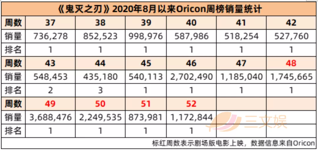 “鬼灭咒术电锯人”，集英社有了三大新台柱