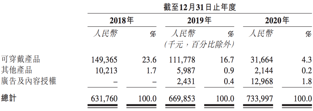 读书郎冲刺港股上市：收入主要靠卖平板，IPO前股东套现1.6亿元