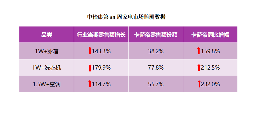 做到份额第一了？满足需求无止境！卡萨帝转做场景仍被首选