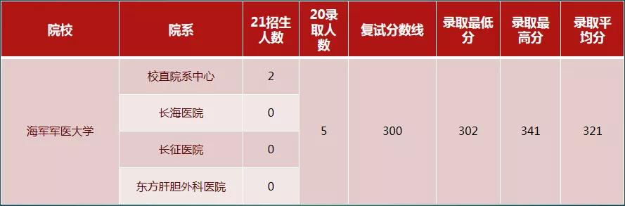 护理考研：上海五所院校报考数据汇总（附分数线）！持续更新中