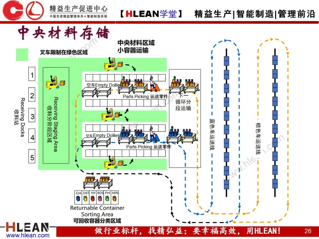 「精益学堂」精益物流（中篇）