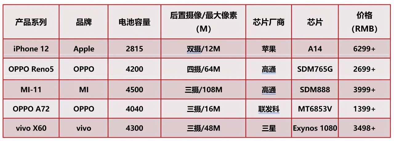 国内手机市场：OPPO第一，华为vivo第二，小米苹果前五