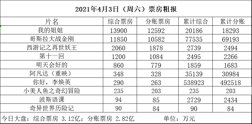 Pure Brightness holiday is defeated first days 300 million record-breaking " my elder sister " " Gesila " odd-numbered days in pairs is broken 100 million