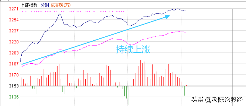 大盘仅半天上涨超4%，市场资金流入800亿，市场是