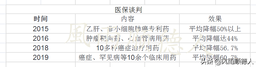 医保谈判灵魂砍价，为什么医药板块反而大涨，这个原因你知道吗？