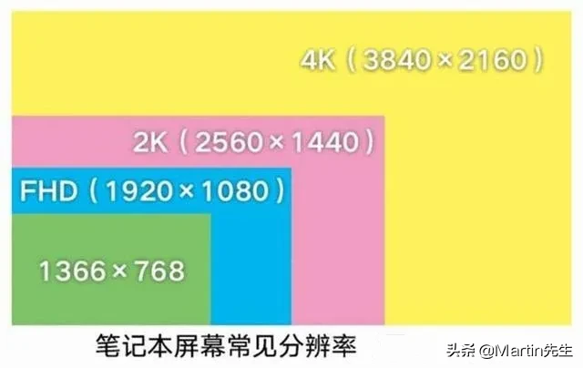 这篇用5天时间完成的【笔记本电脑选购最强指南】请收下！