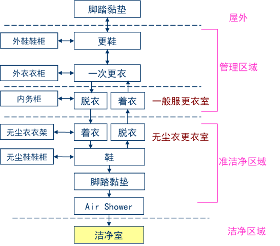 洁净室