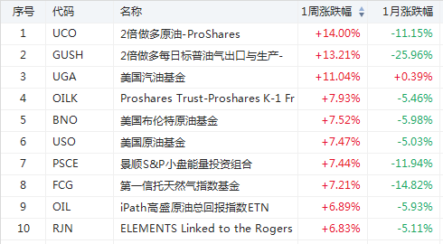 ETF周报 | 标普500还要跌7%？注意，医药股已率先大涨