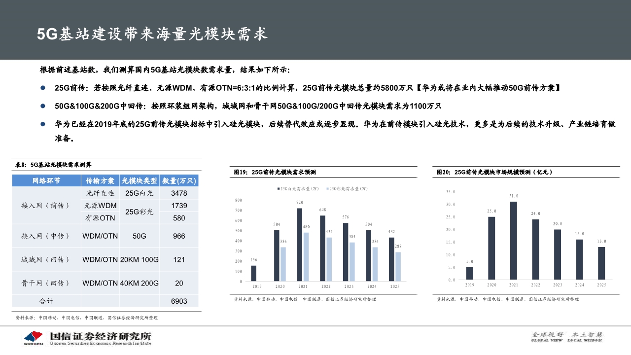 光通信产业专题报告：硅光模块大有可为