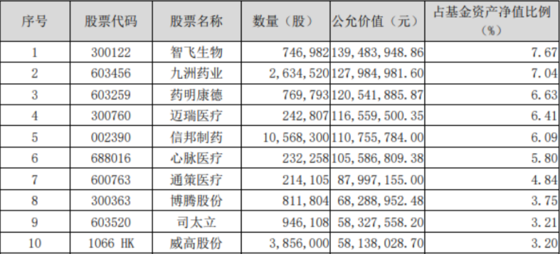 赛道说｜医药赛道怎么投？嘉实明星基金经理带你庖丁解牛