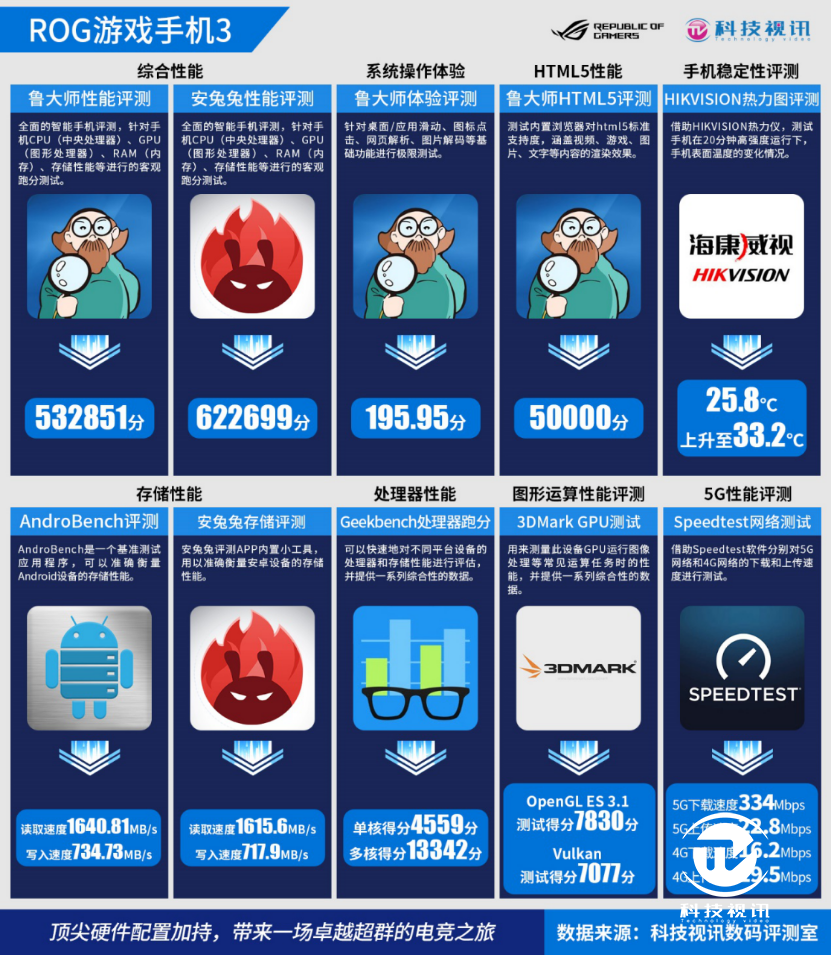 触控采样率突破至270Hz！ROG游戏手机3顺滑操控打造手游盛宴