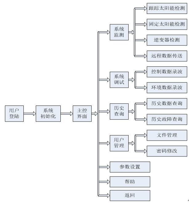 太陽能電站遠(yuǎn)程監(jiān)控系統(tǒng)的設(shè)計(jì)