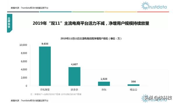 双11复盘：淘宝日活同比增长近1亿 天猫成交额一骑绝尘