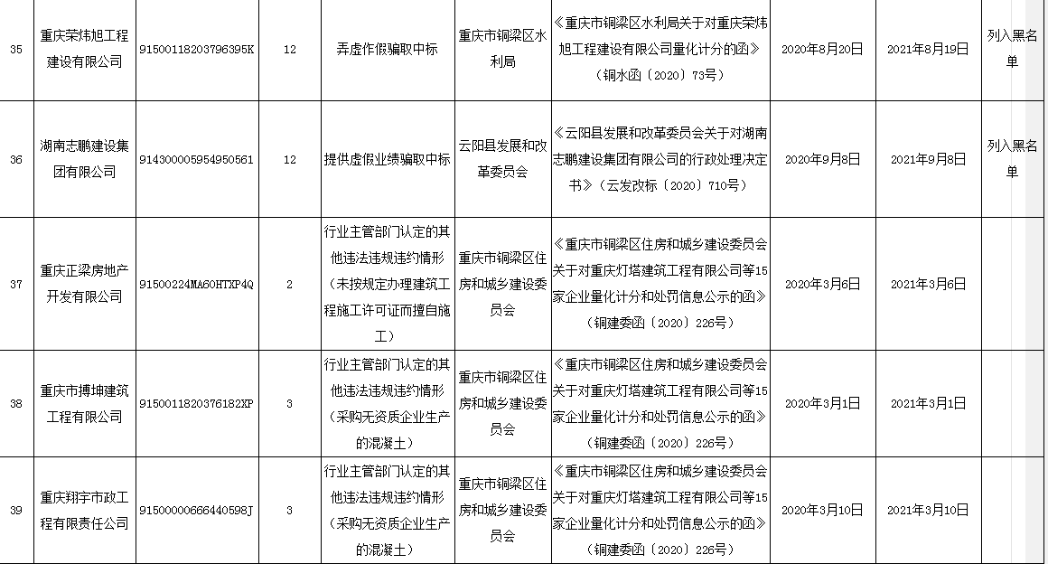 重庆通报65起投标人不良行为，其中29家公司被列入黑名单