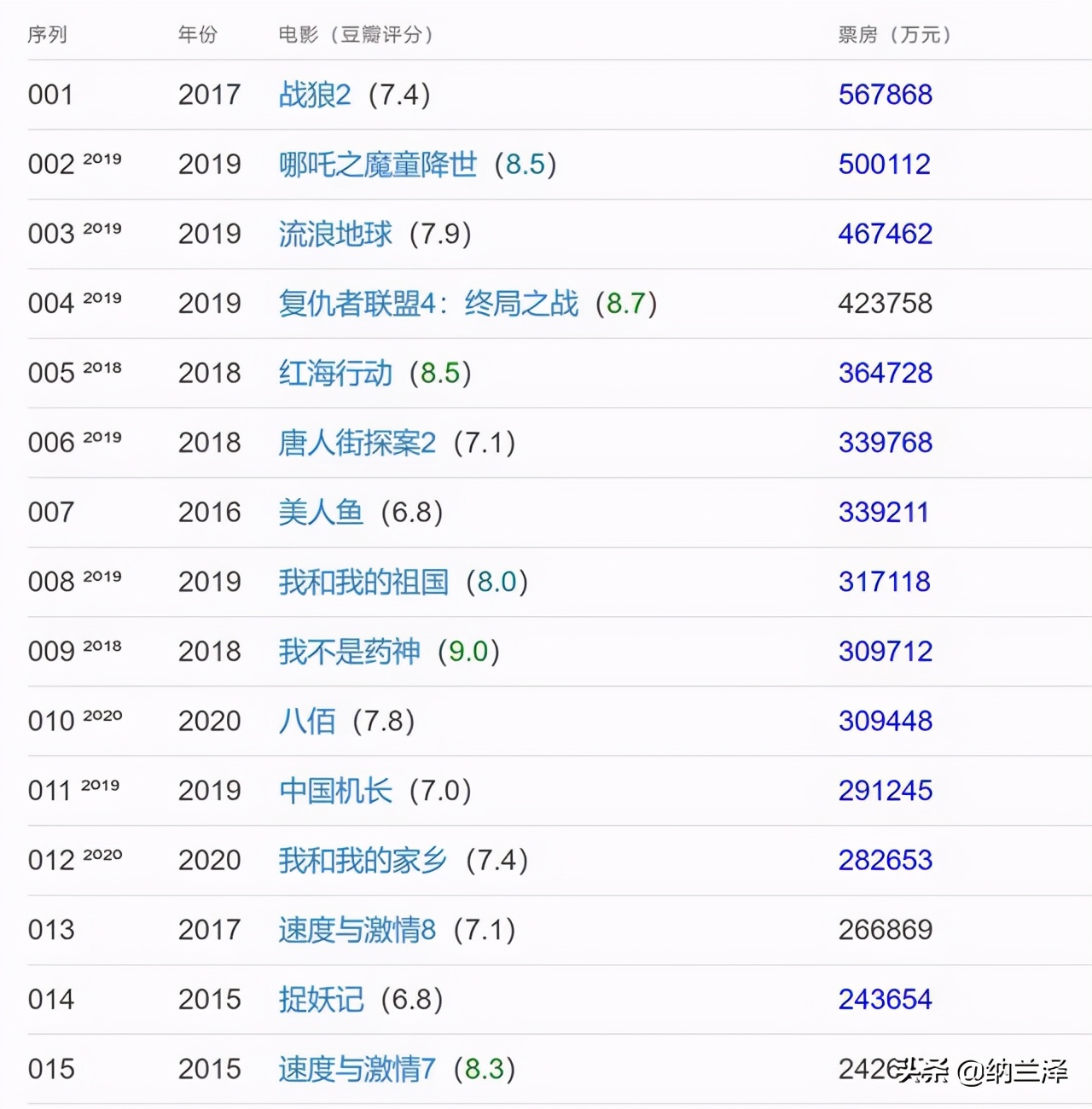 《李焕英》票房破40亿！反超《唐探3》，杀进中国影史TOP5