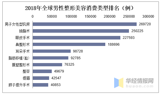 整形美容报告：巴西人偏好面部整形，美国人爱“隆胸”