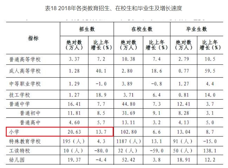 预警！连续两年，深圳小学招生人数下降