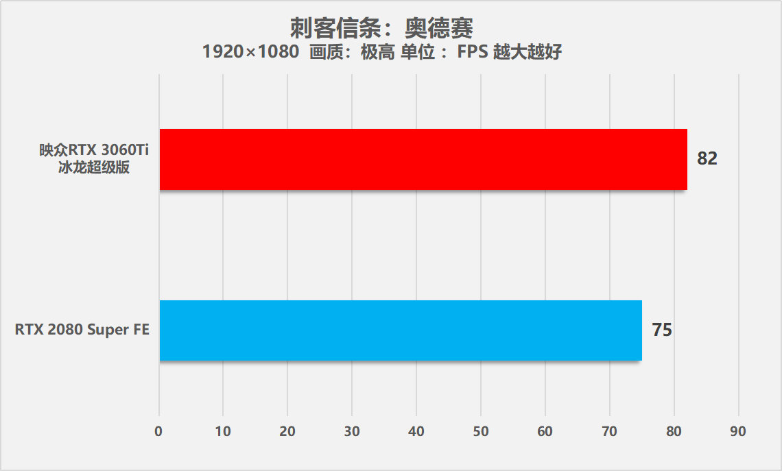 映众RTX 3060Ti冰龙超级版显卡全方位测试
