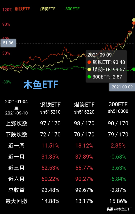 看清钢铁煤炭ETF连续暴涨的逻辑，下次不会拍腿