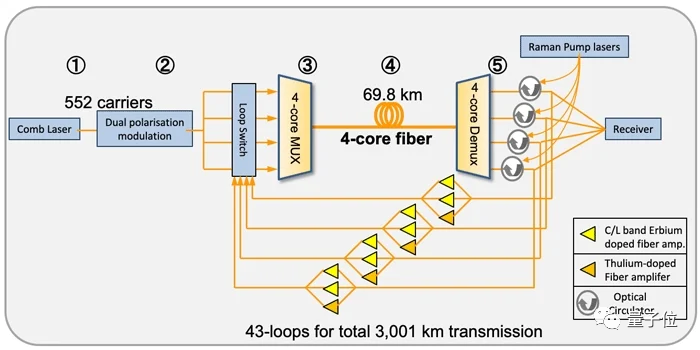 日本实现世界最高网速：319Tb/s，不到20秒就能下载整个Netflix库