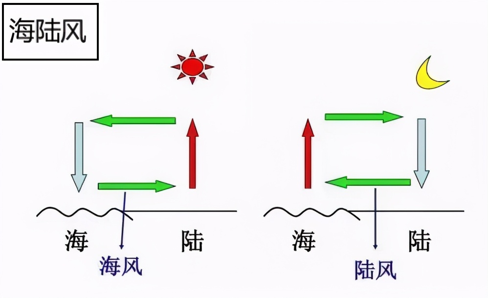 陆地近地表的空气受冷下沉,近地表处的空气向海洋扩散,形成"陆风"