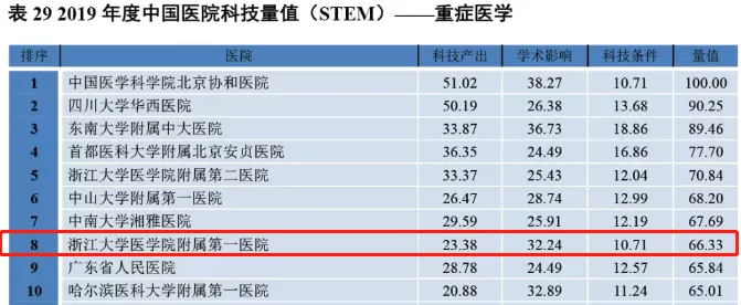 重磅！中国医院科技量值排行榜发布：浙大一院综合排名全国第三，7大专科名列全国前十
