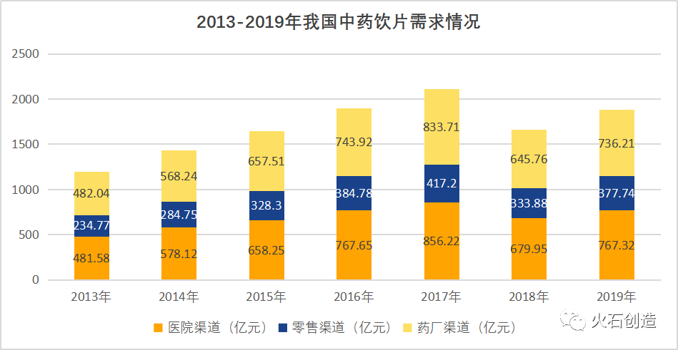 三大支柱，将撑起疫情后5800亿中医药市场