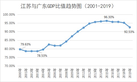 广东与江苏主要经济指标继续拉大，巩固了广东
