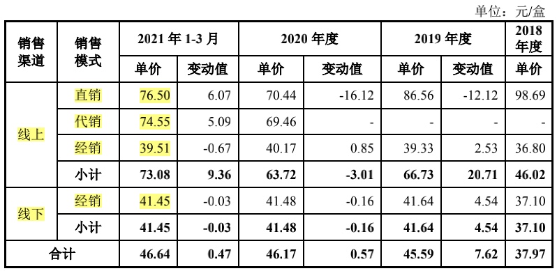 卖面膜的敷尔佳：刚分红10多亿就来A股“圈钱”未上市业绩先变脸