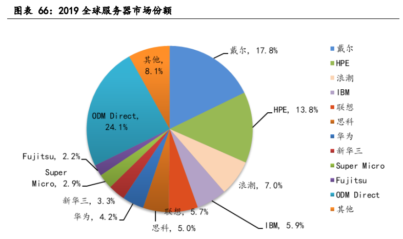 云计算行业深度报告：全产业链持续高景气