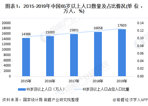 2020年中国养老产业发展现状与趋势分析