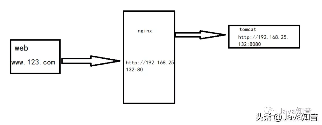 就是要让你搞懂Nginx，这篇就够了