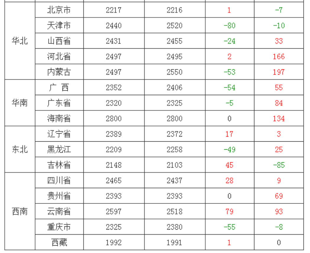 粮价涨出新高度，玉米在前，小麦水稻紧随其后，11月能涨到多少