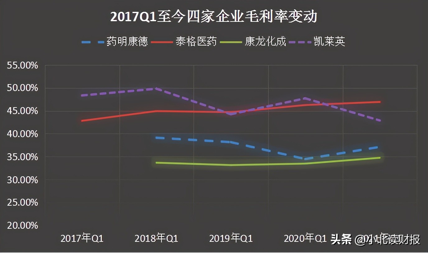 医药CXO四大龙头对比，谁的发展现状较为乐观？