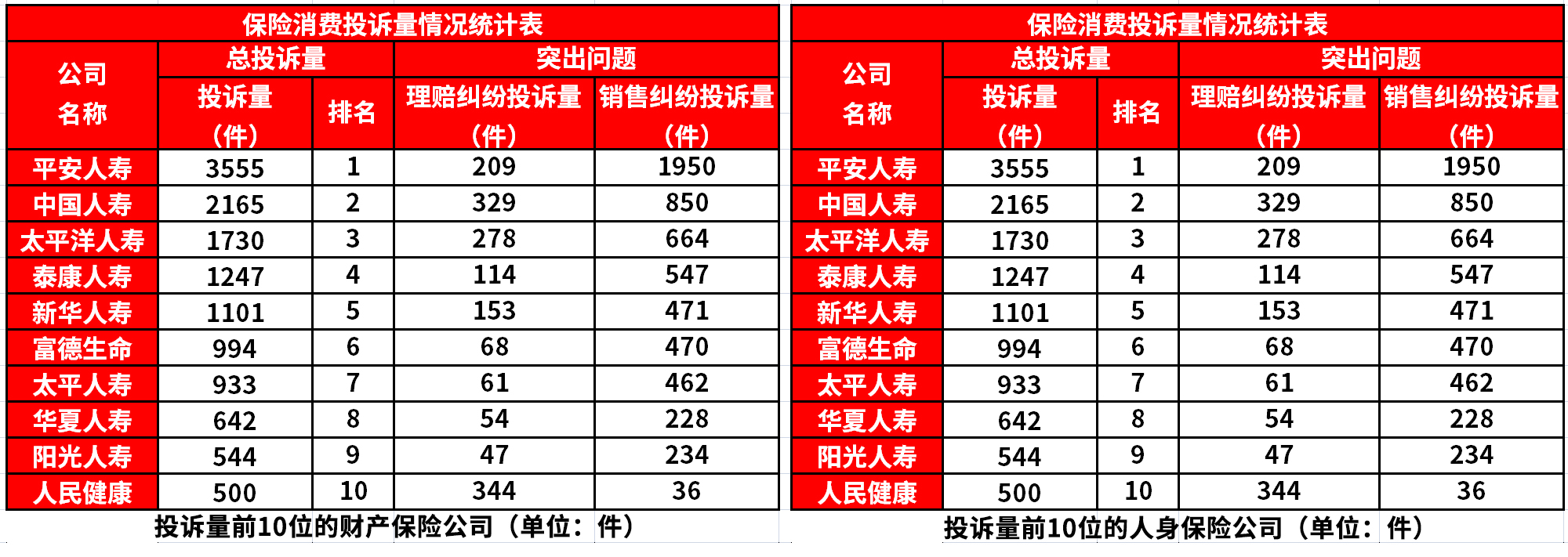 最新数据：2020年保险公司投诉排名，你买的公司有没有上榜？