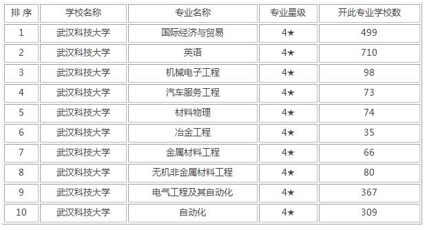 武漢科技大學可以考研嗎,武漢科技大學什么檔次(圖4) 武漢科技大學可以考研嗎,武漢科技大學什么檔次(圖4)