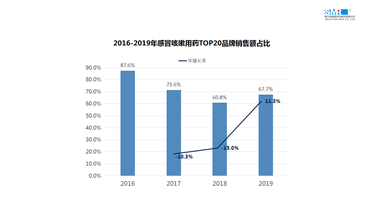 医药电商数据发布 | 2019感冒咳嗽用药品牌集中度&重点品牌解析