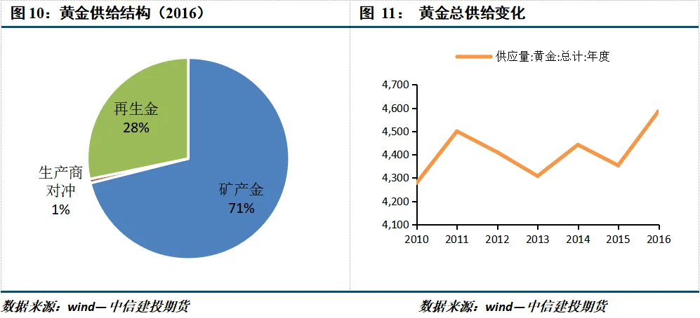 期货交易品种介绍——黄金
