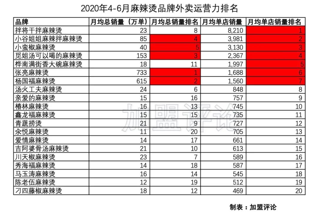 「加盟数据」麻辣烫只认识杨国福张亮？这几家才是你值得投的品牌