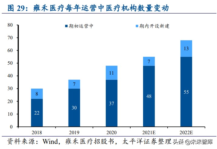 植发行业深度报告：供需推动快速发展，雍禾医疗全面布局