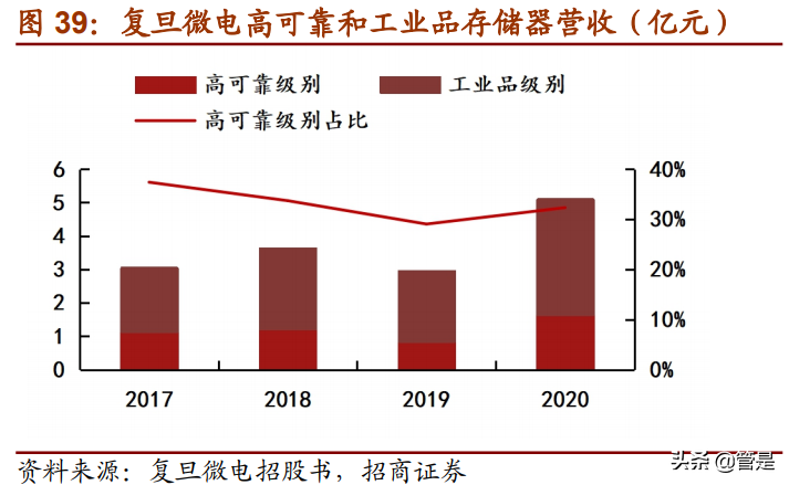 复旦微电专题研究：进军专用高毛利市场，FPGA开拓第二增长曲线