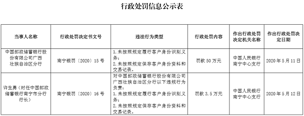 建行、邮储银行因反洗钱不力等收央行罚单 5名高