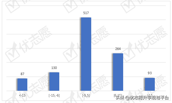 2020医药类大学在辽宁理科录取位次上升，附波动较大院校信息