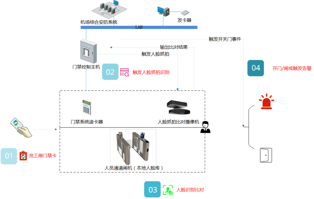 最新民用机场综合安防系统解决方案，10大系统构建安防保障